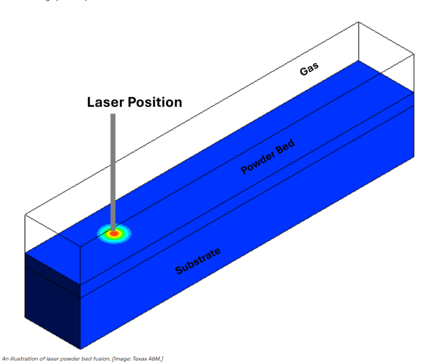 Which metals are most prevalent in 3D printing for aerospace applications?